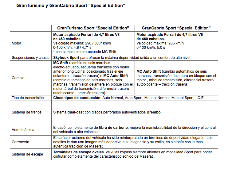 Ficha técnica de Maserati GranTurismo y GranCabrio Sport Special Edition